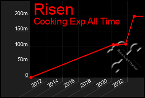 Total Graph of Risen