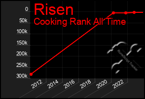 Total Graph of Risen