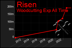 Total Graph of Risen