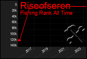 Total Graph of Riseofseren