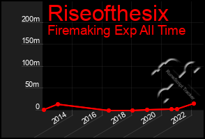 Total Graph of Riseofthesix
