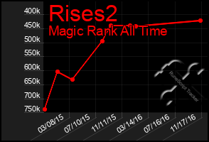 Total Graph of Rises2