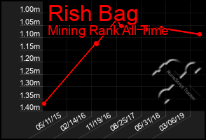 Total Graph of Rish Bag