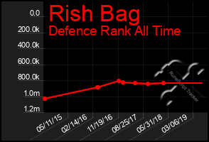 Total Graph of Rish Bag