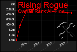 Total Graph of Rising Rogue