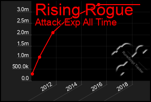 Total Graph of Rising Rogue