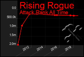 Total Graph of Rising Rogue