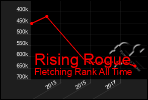 Total Graph of Rising Rogue