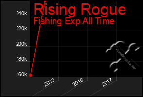 Total Graph of Rising Rogue