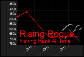 Total Graph of Rising Rogue