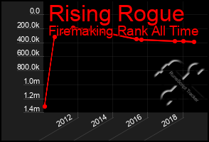 Total Graph of Rising Rogue