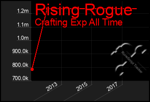 Total Graph of Rising Rogue