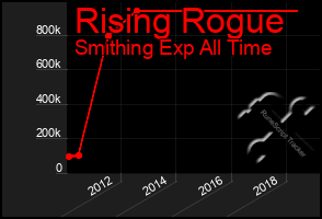 Total Graph of Rising Rogue