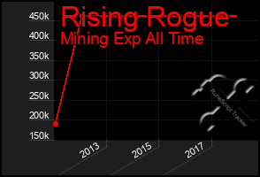 Total Graph of Rising Rogue