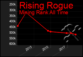 Total Graph of Rising Rogue