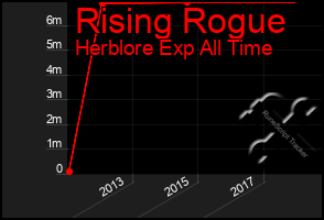 Total Graph of Rising Rogue