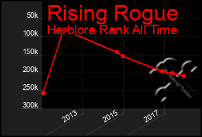 Total Graph of Rising Rogue