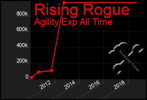 Total Graph of Rising Rogue