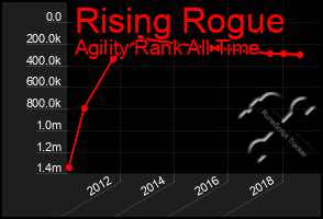 Total Graph of Rising Rogue