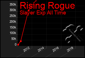 Total Graph of Rising Rogue