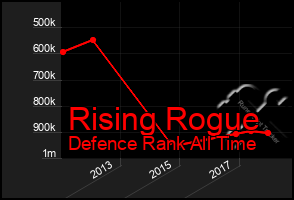 Total Graph of Rising Rogue