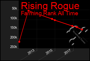 Total Graph of Rising Rogue