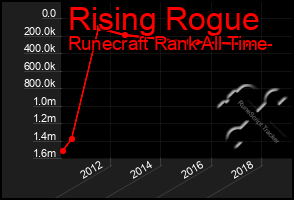 Total Graph of Rising Rogue