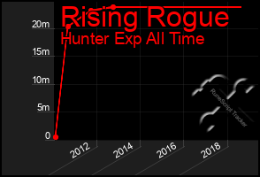 Total Graph of Rising Rogue