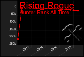 Total Graph of Rising Rogue