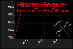 Total Graph of Rising Rogue