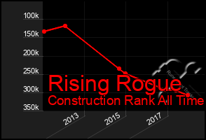 Total Graph of Rising Rogue