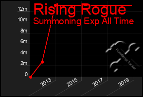 Total Graph of Rising Rogue