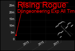 Total Graph of Rising Rogue