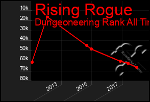 Total Graph of Rising Rogue