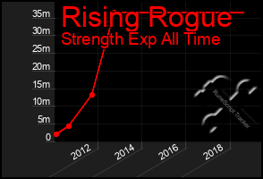 Total Graph of Rising Rogue