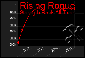 Total Graph of Rising Rogue