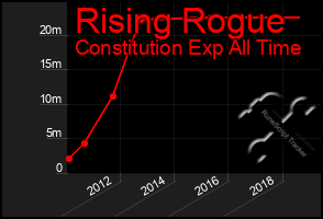 Total Graph of Rising Rogue