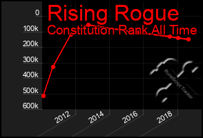 Total Graph of Rising Rogue