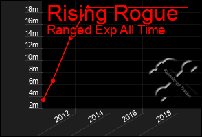 Total Graph of Rising Rogue