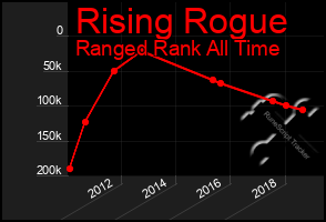 Total Graph of Rising Rogue