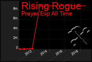 Total Graph of Rising Rogue