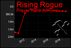 Total Graph of Rising Rogue