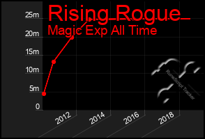 Total Graph of Rising Rogue