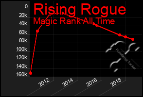 Total Graph of Rising Rogue