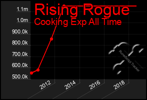 Total Graph of Rising Rogue