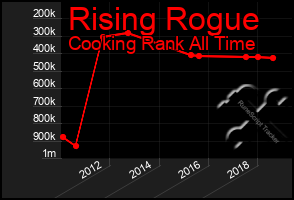 Total Graph of Rising Rogue