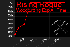 Total Graph of Rising Rogue