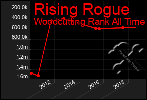 Total Graph of Rising Rogue