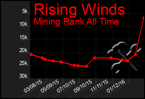 Total Graph of Rising Winds