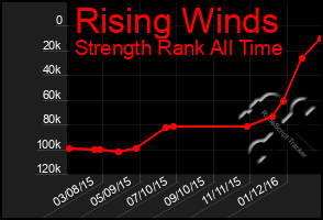 Total Graph of Rising Winds